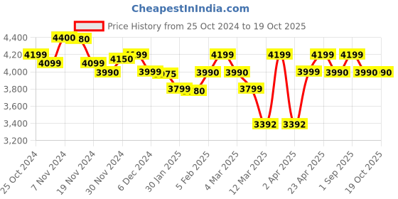 croma.com a. o. smith AO Smith MiniBot 3 Litres 5 Star Instant Water Geyser (3000 Watts, SZS-3, White) a. o. smith Price History Graph from 25 Oct 2024 to 18 Oct 2025