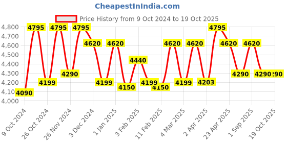 croma.com a. o. smith AO Smith MiniBot 3 Litres Instant Water Geyser (4500 Watts, SZS-3, Black) a. o. smith Price History Graph from 9 Oct 2024 to 18 Oct 2025