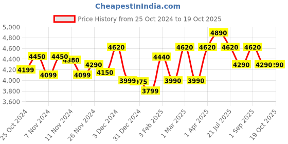 croma.com a. o. smith AO Smith MiniBot 3 Litres Instant Water Geyser (4500 Watts, SZS-3, White) a. o. smith Price History Graph from 25 Oct 2024 to 18 Oct 2025