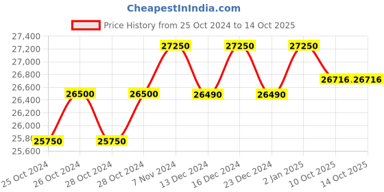 croma.com a. o. smith AO Smith ProPlanet P7 10L RO + SCMT Hot & Cold Water Purifier with 8 Stage Purification (Black) a. o. smith Price History Graph from 25 Oct 2024 to 14 Oct 2025