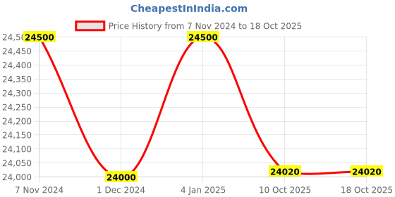 croma.com a. o. smith AO Smith Proplanet P8 6.5L RO Hot & Cold Water Purifier with 8 Stage Purification (Black) a. o. smith Price History Graph from 7 Nov 2024 to 18 Oct 2025