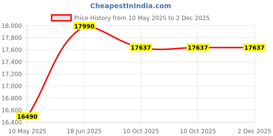 croma.com a. o. smith AO Smith X9 5L RO + SCMT Water Purifier with Silver Charged Membrane Technology (Black) a. o. smith Price History Graph from 10 May 2025 to 2 Dec 2025