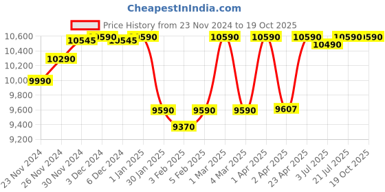croma.com a. o. smith AO Smith Xpress 10 Litres 5 Star Storage Water Geyser (3000 Watts, EDSV010CMC6T1X0, White) a. o. smith Price History Graph from 23 Nov 2024 to 19 Oct 2025