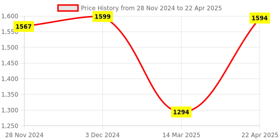 croma.com Apple 20W Type C Fast Charger (Adapter Only, Optimal Performance, White) apple Price History Graph from 28 Nov 2024 to 22 Apr 2025