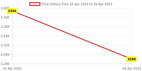 croma.com Apple 30W Type C Fast Charger (Adapter Only, Efficient Charging, White) apple Price History Graph from 22 Apr 2025 to 29 Apr 2025