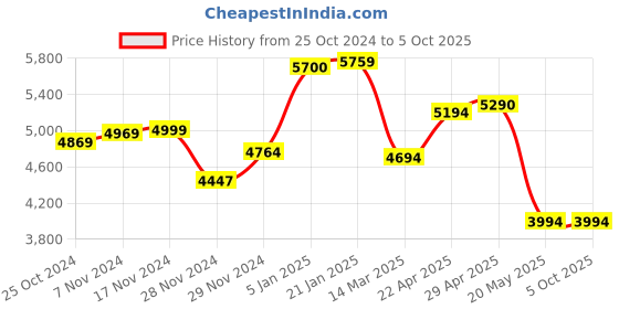 croma.com Apple 70W Type C Fast Charger (Adapter Only, Efficient Charging, White) apple Price History Graph from 25 Oct 2024 to 5 Oct 2025