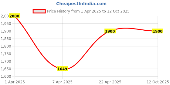 croma.com Apple A3046 Wired Earphone with Mic (Type-C, In Ear, White) apple Price History Graph from 1 Apr 2025 to 11 Oct 2025