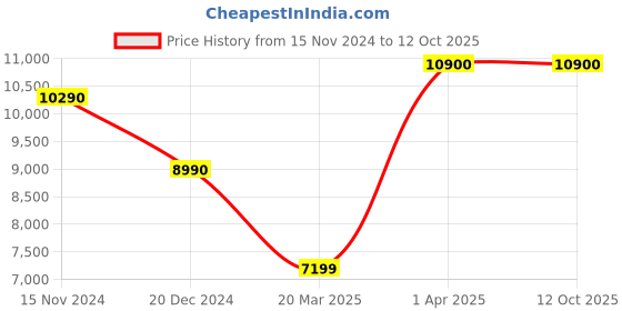 croma.com Apple AirPods (2nd Generation) with Charging Case apple Price History Graph from 15 Nov 2024 to 11 Oct 2025
