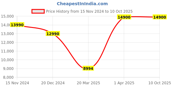 croma.com Apple AirPods (3rd Generation) with Lightning Charging Case apple Price History Graph from 15 Nov 2024 to 9 Oct 2025