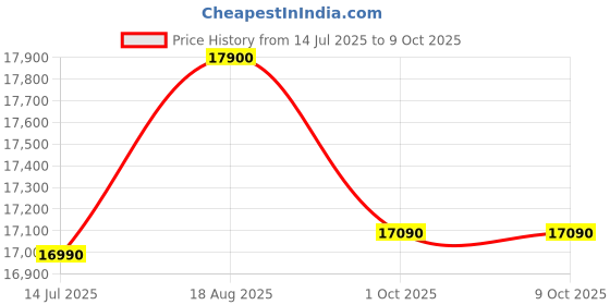 croma.com Apple AirPods 4 with Active Noise Cancellation (Wireless Charging, USB-C, White) apple Price History Graph from 14 Jul 2025 to 8 Oct 2025