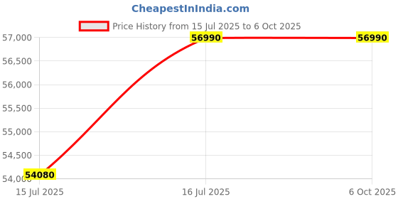 croma.com Apple AirPods Max with Active Noise Cancellation (USB-C, Starlight) apple Price History Graph from 15 Jul 2025 to 5 Oct 2025