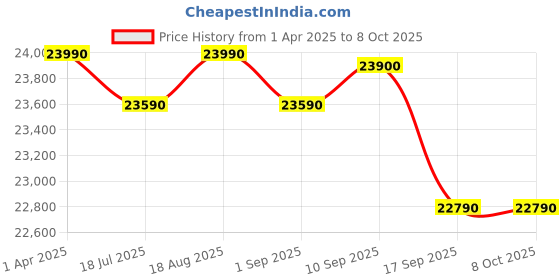 croma.com Apple AirPods Pro (2nd Generation-USB C) TWS Earbuds with Active Noise Cancellation (IP54 Water Resistant, MagSafe Case, White) apple Price History Graph from 1 Apr 2025 to 8 Oct 2025