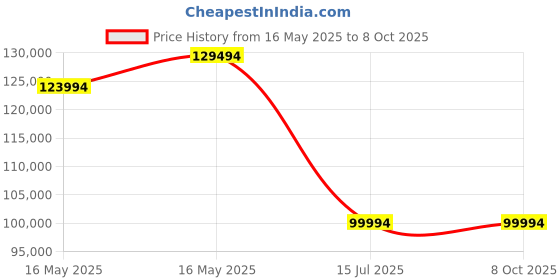 croma.com Apple iMac 24 Inch 4.5K Retina Display 2023 (M3 Chip, 8GB, 256GB, macOS, Blue) apple Price History Graph from 16 May 2025 to 7 Oct 2025