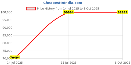 croma.com Apple iMac 24 Inch 4.5K Retina Display 2023 (M3 Chip, 8GB, 256GB, macOS, Pink) apple Price History Graph from 14 Jul 2025 to 8 Oct 2025