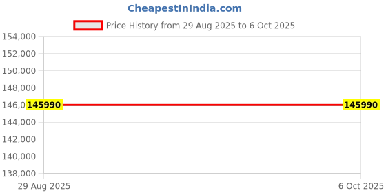 croma.com Apple iMac 24 Inch 4.5K Retina Display 2024 (16GB, 256GB, M4 Chip, macOS Sequoia, Silver) apple Price History Graph from 29 Aug 2025 to 5 Oct 2025