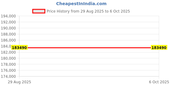 croma.com Apple iMac 24 Inch 4.5K Retina Display 2024 (24GB, 512GB, M4 Chip, macOS Sequoia, Silver) apple Price History Graph from 29 Aug 2025 to 5 Oct 2025