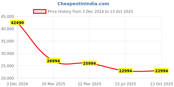 croma.com Apple iPad 9th Generation Wi-Fi (10.2 Inch, 256GB, Space Grey, 2021 model) apple Price History Graph from 3 Dec 2024 to 12 Oct 2025