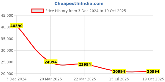 croma.com Apple iPad 9th Generation Wi-Fi+4G (10.2 Inch, 64GB, Silver, 2021 model) apple Price History Graph from 3 Dec 2024 to 18 Oct 2025