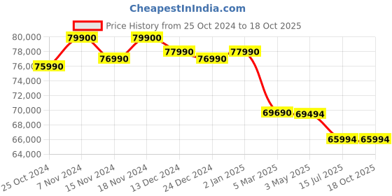croma.com Apple iPad Air 1st Generation Wi-Fi (13 Inch, 128GB, Purple, 2024 model) apple Price History Graph from 25 Oct 2024 to 17 Oct 2025