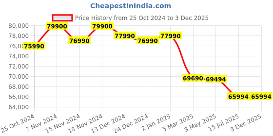 croma.com Apple iPad Air 1st Generation Wi-Fi (13 Inch, 128GB, Space Grey, 2024 model) apple Price History Graph from 25 Oct 2024 to 2 Dec 2025