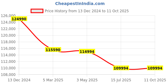 croma.com Apple iPad Air 1st Generation Wi-Fi (13 Inch, 1TB, Space Grey, 2024 model) apple Price History Graph from 13 Dec 2024 to 10 Oct 2025
