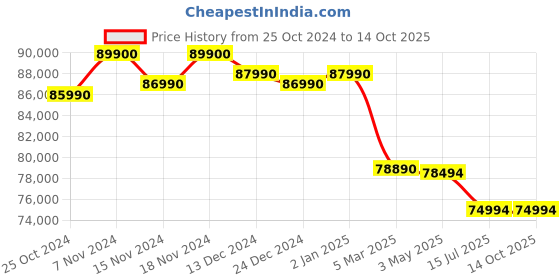 croma.com Apple iPad Air 1st Generation Wi-Fi (13 Inch, 256GB, Space Grey, 2024 model) apple Price History Graph from 25 Oct 2024 to 13 Oct 2025