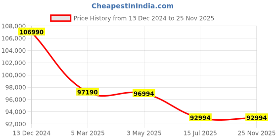 croma.com Apple iPad Air 1st Generation Wi-Fi (13 Inch, 512GB, Purple, 2024 model) apple Price History Graph from 13 Dec 2024 to 25 Nov 2025