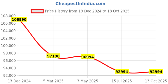 croma.com Apple iPad Air 1st Generation Wi-Fi (13 Inch, 512GB, Space Grey, 2024 model) apple Price History Graph from 13 Dec 2024 to 13 Oct 2025