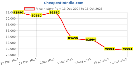 croma.com Apple iPad Air 1st Generation Wi-Fi+5G (13 Inch, 128GB, Space Grey, 2024 model) apple Price History Graph from 13 Dec 2024 to 18 Oct 2025