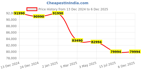 croma.com Apple iPad Air 1st Generation Wi-Fi+5G (13 Inch, 128GB, Starlight, 2024 model) apple Price History Graph from 13 Dec 2024 to 5 Dec 2025