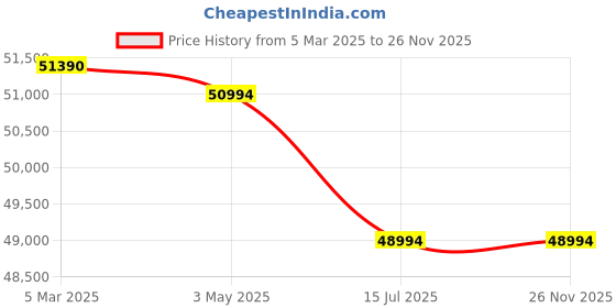 croma.com Apple iPad Air 4th Generation Wi-Fi (11 Inch, 128GB, Space Grey, 2024 model) apple Price History Graph from 5 Mar 2025 to 26 Nov 2025
