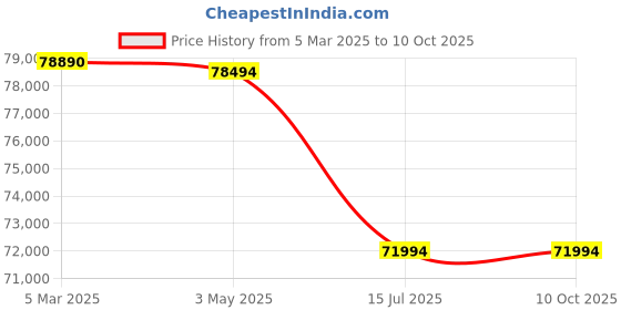croma.com Apple iPad Air 4th Generation Wi-Fi (11 Inch, 512GB, Space Grey, 2024 model) apple Price History Graph from 5 Mar 2025 to 8 Oct 2025