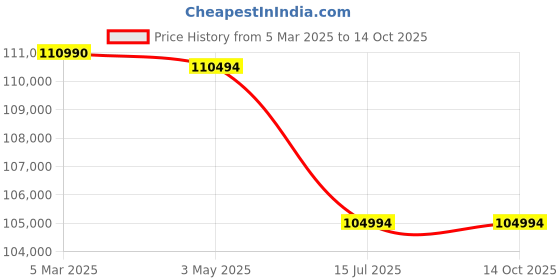 croma.com Apple iPad Air 4th Generation Wi-Fi+5G (11 Inch, 1TB, Space Grey, 2024 model) apple Price History Graph from 5 Mar 2025 to 13 Oct 2025