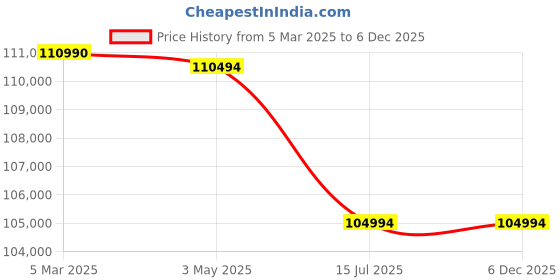 croma.com Apple iPad Air 4th Generation Wi-Fi+5G (11 Inch, 1TB, Starlight, 2024 model) apple Price History Graph from 5 Mar 2025 to 5 Dec 2025