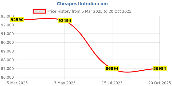 croma.com Apple iPad Air 4th Generation Wi-Fi+5G (11 Inch, 512GB, Space Grey, 2024 model) apple Price History Graph from 5 Mar 2025 to 17 Oct 2025