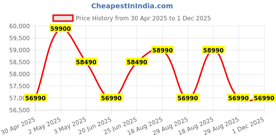 croma.com Apple iPad Air Wi-Fi (11 Inch, 128GB, Blue) apple Price History Graph from 30 Apr 2025 to 30 Nov 2025