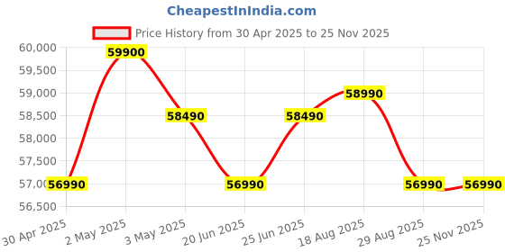 croma.com Apple iPad Air Wi-Fi (11 Inch, 128GB, Starlight) apple Price History Graph from 30 Apr 2025 to 24 Nov 2025