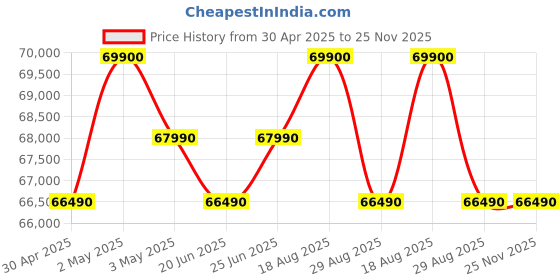croma.com Apple iPad Air Wi-Fi (11 Inch, 256GB, Blue) apple Price History Graph from 30 Apr 2025 to 25 Nov 2025
