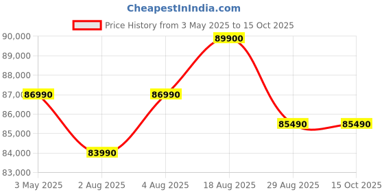 croma.com Apple iPad Air Wi-Fi (11 Inch, 512GB, Blue) apple Price History Graph from 3 May 2025 to 14 Oct 2025