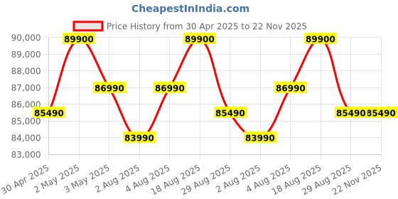 croma.com Apple iPad Air Wi-Fi (11 Inch, 512GB, Space Grey) apple Price History Graph from 30 Apr 2025 to 21 Nov 2025