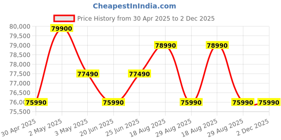 croma.com Apple iPad Air Wi-Fi (13 Inch, 128GB, Space Grey) apple Price History Graph from 30 Apr 2025 to 2 Dec 2025