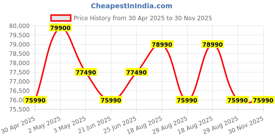 croma.com Apple iPad Air Wi-Fi (13 Inch, 128GB, Starlight) apple Price History Graph from 30 Apr 2025 to 29 Nov 2025