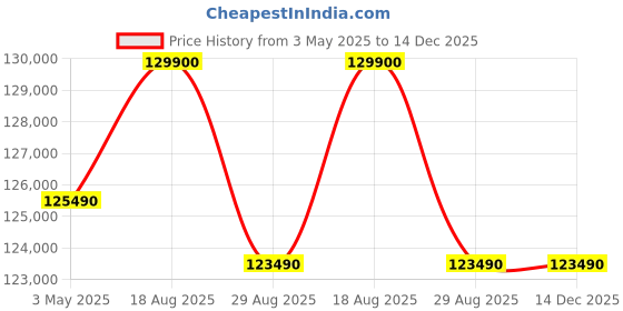 croma.com Apple iPad Air Wi-Fi (13 Inch, 1TB, Purple) apple Price History Graph from 3 May 2025 to 14 Dec 2025