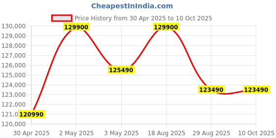croma.com Apple iPad Air Wi-Fi (13 Inch, 1TB, Space Grey) apple Price History Graph from 30 Apr 2025 to 9 Oct 2025