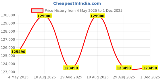 croma.com Apple iPad Air Wi-Fi (13 Inch, 1TB, Starlight) apple Price History Graph from 4 May 2025 to 1 Dec 2025