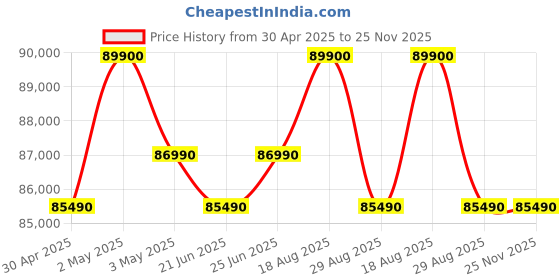 croma.com Apple iPad Air Wi-Fi (13 Inch, 256GB, Blue) apple Price History Graph from 30 Apr 2025 to 25 Nov 2025