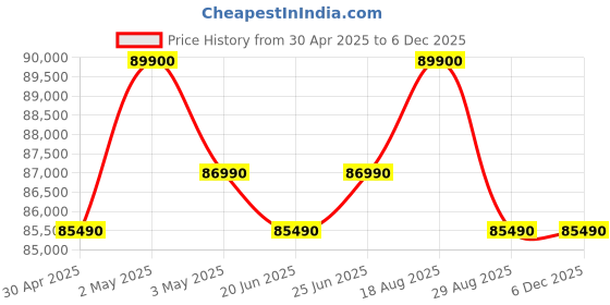 croma.com Apple iPad Air Wi-Fi (13 Inch, 256GB, Purple) apple Price History Graph from 30 Apr 2025 to 5 Dec 2025