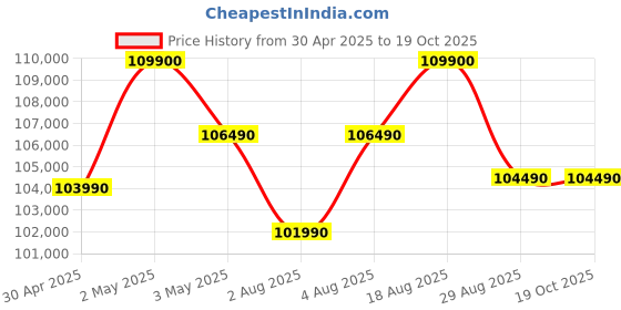 croma.com Apple iPad Air Wi-Fi (13 Inch, 512GB, Space Grey) apple Price History Graph from 30 Apr 2025 to 17 Oct 2025