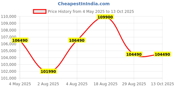 croma.com Apple iPad Air Wi-Fi (13 Inch, 512GB, Starlight) apple Price History Graph from 4 May 2025 to 12 Oct 2025