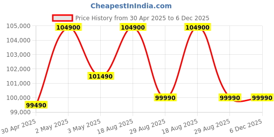 croma.com Apple iPad Air Wi-Fi+5G (13 Inch, 256GB, Space Grey) apple Price History Graph from 30 Apr 2025 to 6 Dec 2025